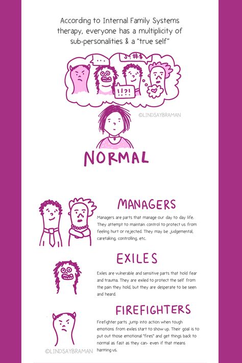 Parts Of Self Therapy, Ifs Parts Art, Inner Family Systems, Strategic Family Therapy, Ifs Parts Mapping, Internal Family Systems Parts Mapping, Internal Family Systems Parts, Parts Work Therapy, Ifs Worksheets