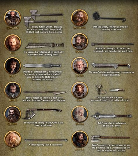 Dwarf weapons Hobbit Dwarves, Fili And Kili, Thorin Oakenshield, Cool Swords, Jrr Tolkien, 3d Modelling, Middle Earth, Axes, Lord Of The Rings