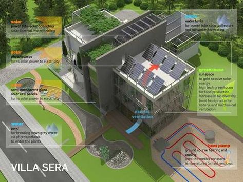 Green building Villa Sera is a sustainable design concept developed by Hakan Gursu of design consultancy Designnobis, based in Ankara, Turkey Ag Projects, Eco Construction, Prefabricated Homes, Construction Techniques, Passive Solar, Green Architecture, Green Technology, Rain Water Collection, Solar Water