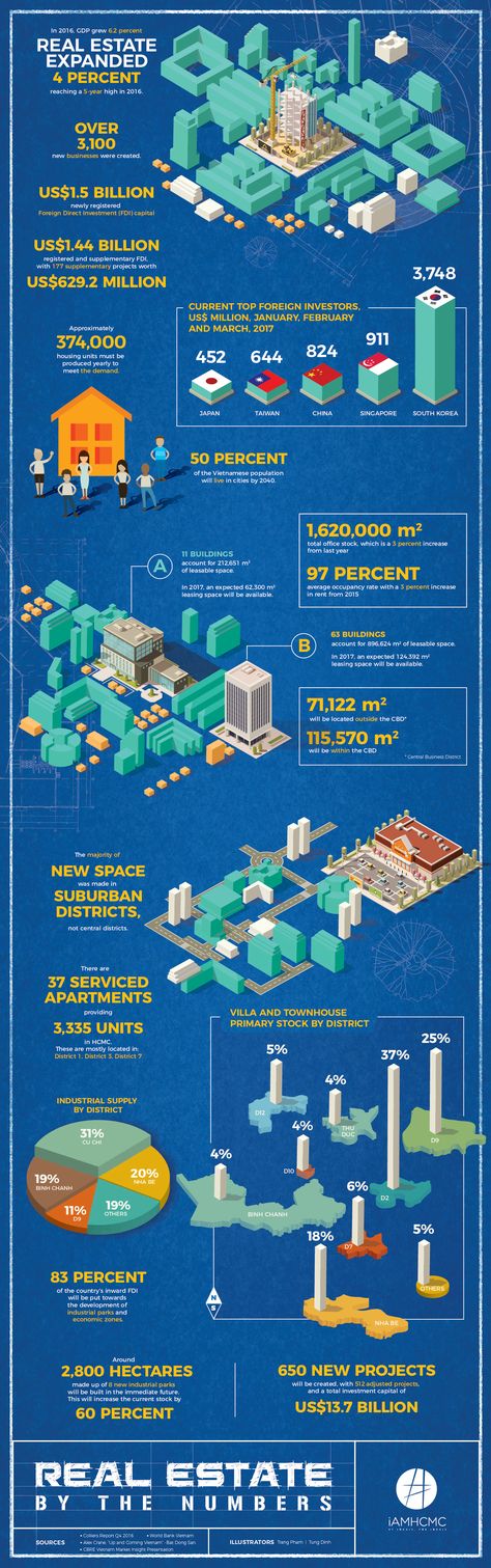 Infographic: Vietnam Real Estate by the Number Real Estate Infographic Design, Real Estate Infographic, Infographic Marketing, Serviced Apartments, Post Design, Infographic Design, Statistics, Real Estate Marketing, Vietnam