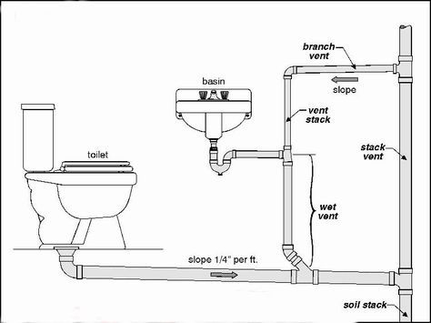 The plumbing system is summed up in three parts: the water supply system, drainage system of sewage, and ventilation system. Read more: http://www.howtobuildahouseblog.com/tips-about-plumbing-vent/#ixzz2u1LQdP4c Bathroom Plumbing Diagram, Toilet Vent, Plumbing Vent, Plumbing Diagram, House Plumbing, Toilet Drain, Sink Plumbing, Rough Plumbing, Plumbing Drains