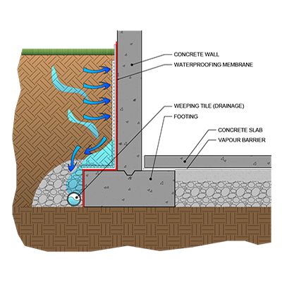 Foundation Drainage, Gym Shed, Boulder Retaining Wall, Old Houses Renovation, Basement Construction, Retaining Wall Design, Deck Piscina, Concrete Formwork, Yard Drainage