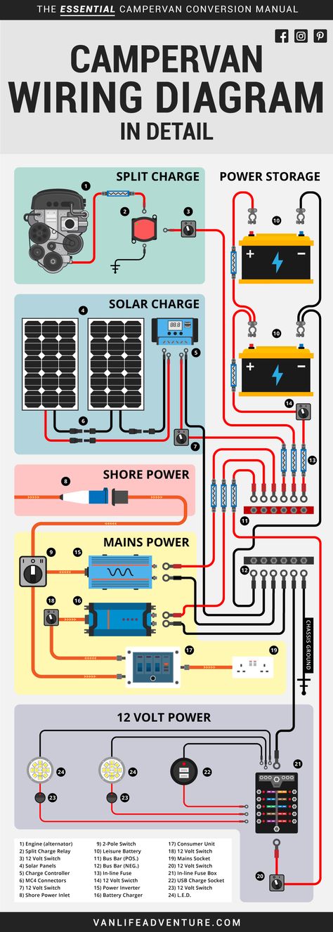 Here is a complete campervan wiring diagram that can be used for your complete electrical setup. #campervan #wiring #diycampervan Camper Wiring Diagram, Campervan Wiring Diagram, Self Build Campervan, Kangoo Camper, Campervan Ideas, T3 Vw, Kombi Motorhome, Diy Campervan, Campervan Conversion