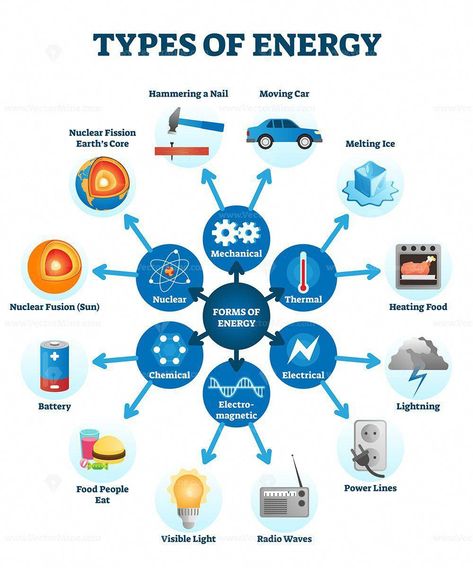 Solar Energy For Home Energy Science Projects, Energy Types, Physics Facts, Energy Facts, Types Of Energy, Physics Lessons, Physics Concepts, Learn Physics, Physics Formulas