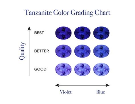 Tanzanite Color – Top Tanzanite Gem Meaning, Winter Blonde Hair, Winter Blonde, Gemstones Chart, Tanzanite Jewelry, Color Making, Rare Gems, Dark Blue Color, Pastel Shades