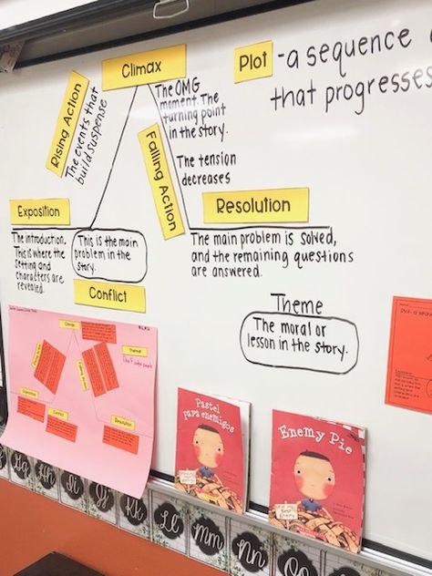 Plot 3rd Grade, Teaching Plot 3rd, Plot Anchor Chart 3rd, Plot Structure Activities, 6th Grade Ela Classroom, Plot Anchor Chart, Teaching Plot, Plot Ideas, Teaching 5th Grade