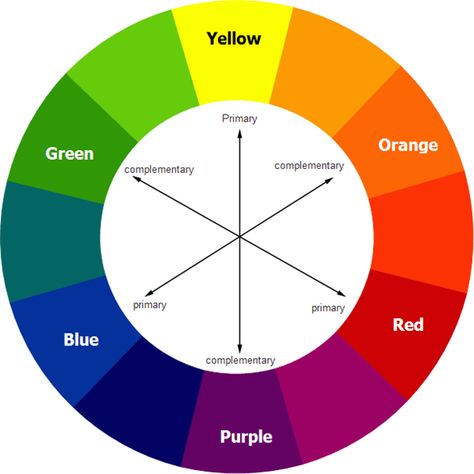 In the color contrast theory, the contrasting nuances are directly or almost directly positioned across one from another on the color wheel Color Wheel Fashion, Diy Hair Toner, Color Matching Clothes, Colour Wheel Theory, Paint Names, Wheel Clock, Color Mixing Chart, Colour Wheel, Color Harmony