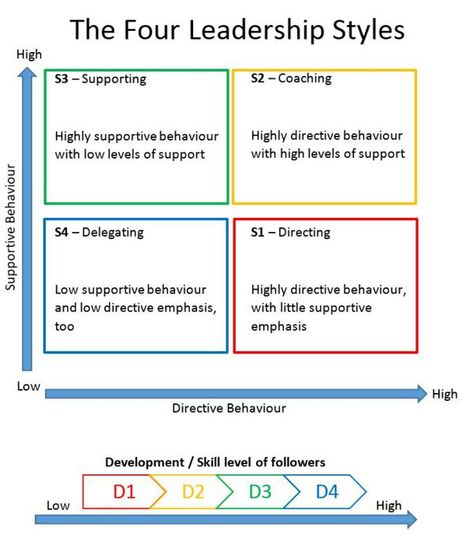 situational leadership Situational Leadership, Teamwork Motivation, Different Leadership Styles, 4 Quadrants, Leadership Theories, Leadership Styles, Good Leadership Skills, Organization Development, Life Coach Training