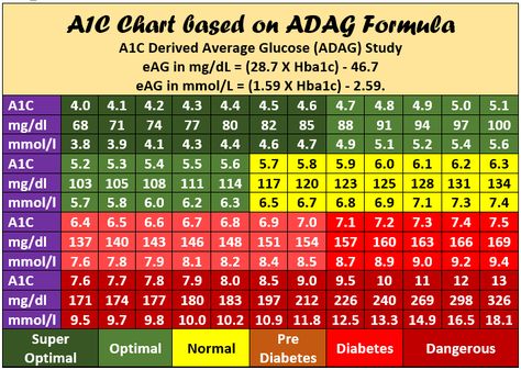 Insulin Chart, Glucose Levels Charts, Glucose Chart, Blood Glucose Chart, A1c Chart, Decimal Chart, Conversion Chart Printable, Sugar Level Chart, Baked Spinach Artichoke Dip