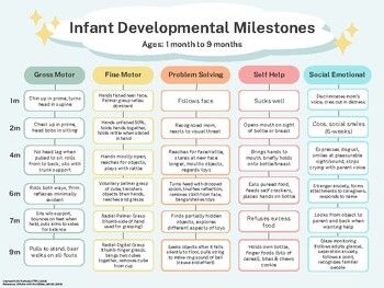 This easy-to-use infant developmental milestone chart provides clear and concise information on the important milestones reached in each significant age range. This is a useful tool for early childhood caregivers, parents, early-age educators, nurses, occupational therapists, speech-language pathologists, physical therapists, and many more. This milestone chart includes the following domains when categorizing developmental milestones:Gross Motor SkillsFine Motor SkillsProblem-Solving SkillsSelf Pediatric Developmental Milestones, Six Month Milestones, Developmental Milestones Chart Early Childhood, 19 Month Old Milestones, Speech Milestones By Age, Infant Milestones By Month, 1 Month Milestones, 4 Month Old Milestones, 4 Month Milestones