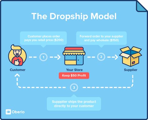 What is dropshipping? | Small Business Ideas What To Sell Online, Dropshipping Products, Best Business Ideas, What To Sell, Google Trends, Drop Shipping Business, E Commerce Business, Product Ideas, Earn Money From Home