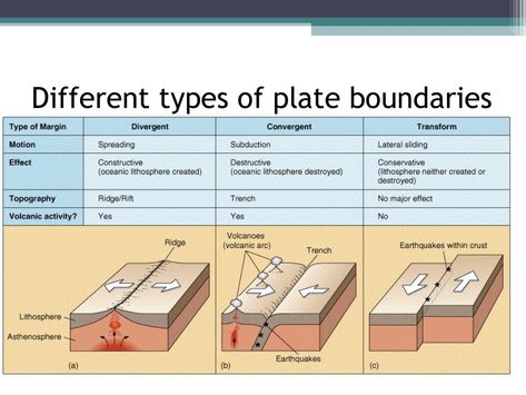 Types Of Plate Boundaries, Tectonic Plates Activities, Divergent Boundary, 6th Grade Activities, Boundaries Worksheet, Earth Science Lessons, Plate Boundaries, Tectonic Plates, Plate Movement