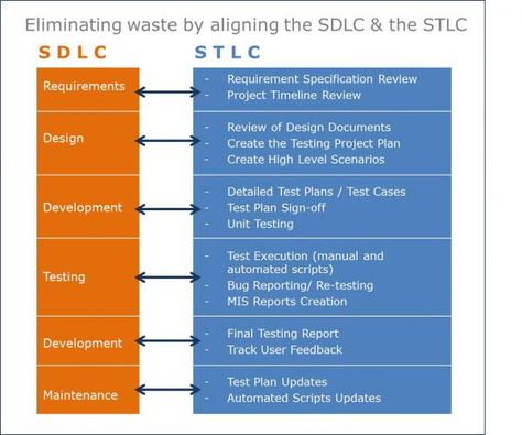 Eliminating waste by aligning Software Development Life Cycle #SDLC and Software Testing Life Cycle #STLC Manual Testing Cheat Sheet, Qa Tester, Testing Software, Automation Testing, Aws Cloud, Software Development Life Cycle, Learn Computer Science, Test Plan, Manual Testing