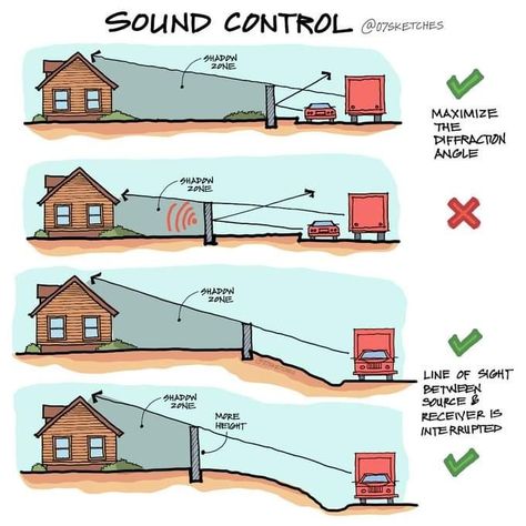 Smart Cleaning, Noise Barrier, Passive House Design, Eco House Design, Architecture Design Process, Civil Engineering Design, Architecture Design Drawing, Sound Control, Passive House