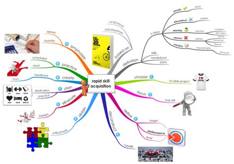 rapid skill acquisition Rapid Skill Acquisition, Skill Acquisition, Mind Map Template, Map Template, Free Mind, Food Facts, Mind Map, Neuroscience, For Today