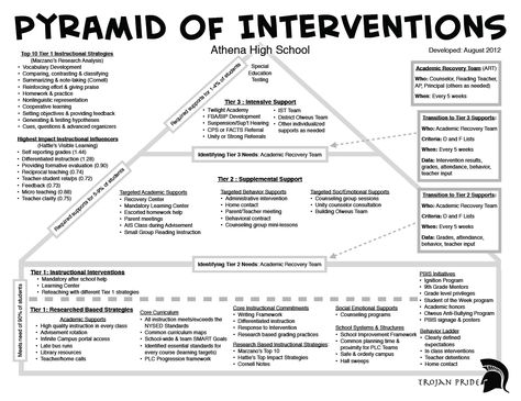 Click here to visit the Athena RtI page which contains a wide range of resources, research and other materials. Academic Intervention Strategies, Rti Flowchart, Rti Interventions Elementary, Mtss Interventions, Behavioral Specialist, Behavior Interventionist, Discipline Chart, Rti Interventions, Restorative Practices