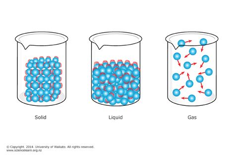 Matter in our world — Science Learning Hub Flask Science, Hal Hartley, Solutions And Mixtures, Particles Of Matter, Physical Properties Of Matter, Solid Liquid Gas, Science Art Projects, Middle School Science Experiments, Printable Reward Charts