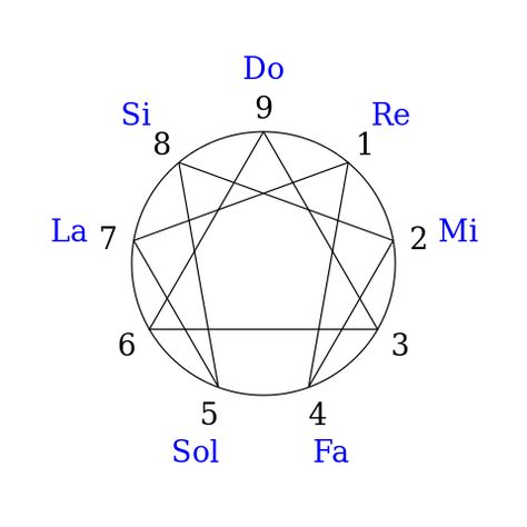 Amazing! It's the ancient enneagram symbol, in "Vortex Math!" Ouspensky Quotes, Music Frequencies, George Gurdjieff, Enneagram Test, Nicolas Tesla, Philosopher's Stone, Sacred Science, Solfeggio Frequencies, Higher State Of Consciousness