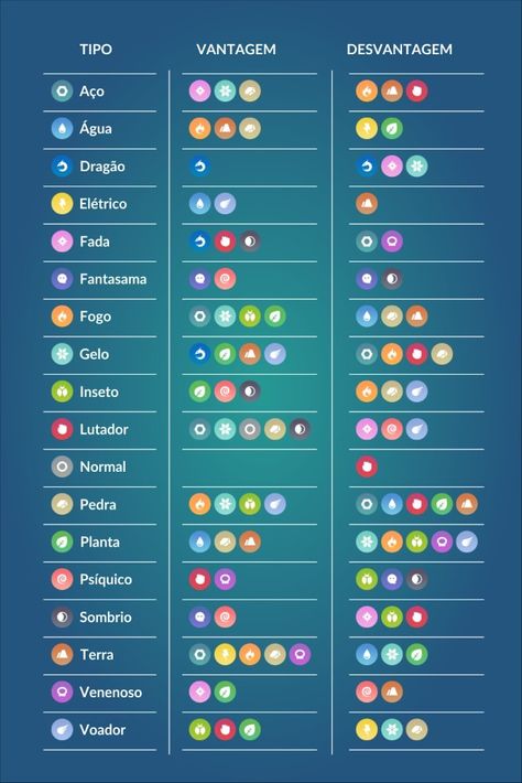 Fruit Logo, Strengths And Weaknesses, Pokemon Go, Pokemon, Blogger, Fruit, ? Logo, Pins, Pokémon