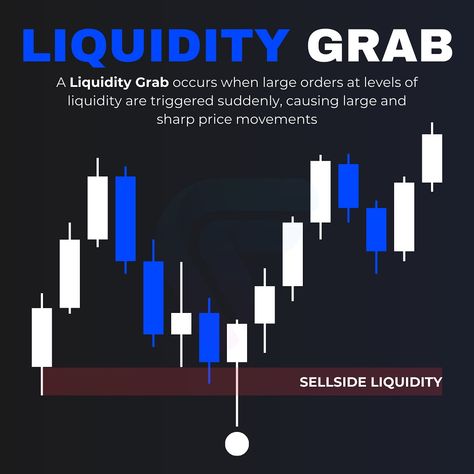 Liquidity Grabs explained #liquidity #ict Profitable Trader, Fx Trading, Forex Trading Training, Price Action, Trading Charts, Day Trading, Forex Trading Strategies, Trading Strategies, Forex Trading