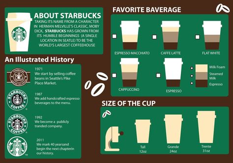 Starbucks Infographic, Starbucks Training, Business Studies Project, Cafe Website Design, Starbucks Wallpaper, Cafe Website, Coffee Steam, Coffee Infographic, Scout Mom