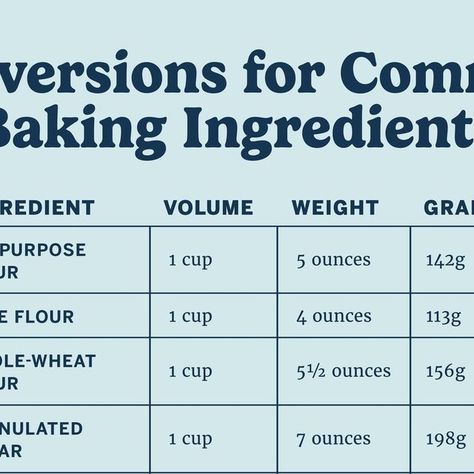 Cook's Country on Instagram: "Save this post to help you measure different types of flour, sugar, and butter when baking this season! Tap the link in bio for our favorite holiday recipes. ✨⁠" Different Types Of Flour, Cooking Substitutes, Baking Chart, Culinary Tips, Cooking Conversions, Baking Conversions, Cooking Substitutions, Cake Tips, Measurement Conversions