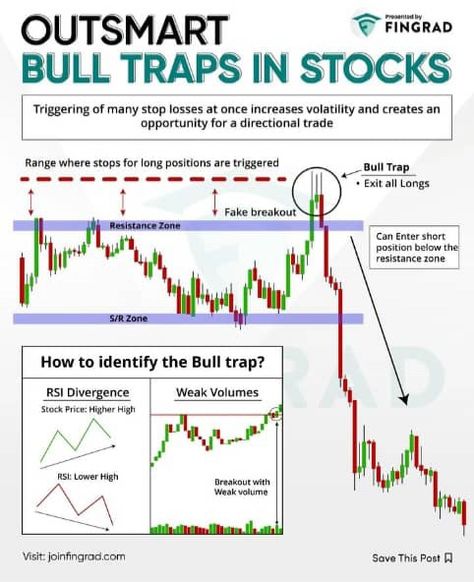 Forex Patterns, Furnished Finder, Bull Trap, Trading Patterns, Stock Investment, Trading Learning, Trading Guide, Candle Stick Patterns, Trading Psychology