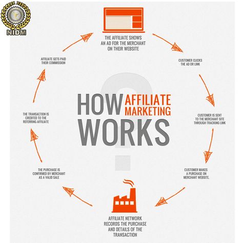 How #Affliate #marketing works. Digital Marketing, It Works, Marketing, Road, Quick Saves