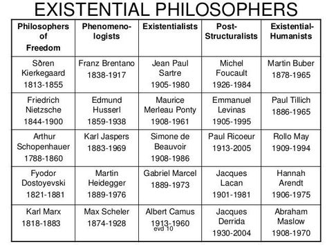 Existential Nihilism, Existential Psychology, Existentialism Art, Existential Therapy, Philosophy Theories, Philosophy Memes, School Of Philosophy, History Of Philosophy, Western Philosophy