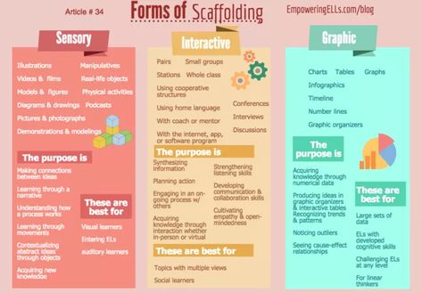 79. Sheltered Instruction: Teaching Content & Language Simultaneously | ELL Strategies | Empowering ELLs Ell Strategies, Reading Graphs, Ell Resources, Timeline Diagram, English Language Development, Cult Of Pedagogy, Academic Language, Secondary Classroom, Esl Resources