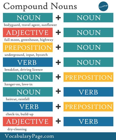 Compound Nouns Compound Nouns, Nouns Grammar, Nouns Worksheet, Nouns And Adjectives, Base Words, English Language Learning Grammar, Compound Words, Learn English Grammar, English Classroom