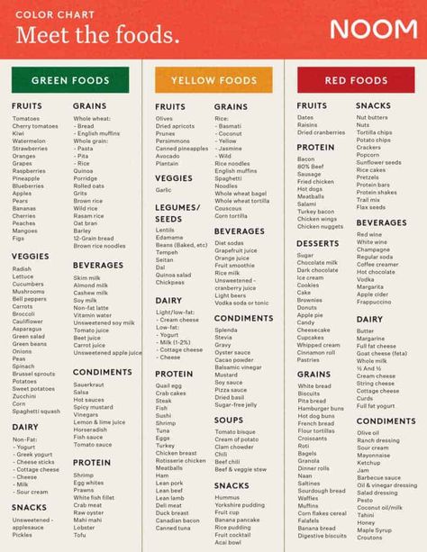 Noom Green Food List, Orange Vegetables List, Cristy Code Red Food List, Yellow Foods Noom Snacks, Green Food Recipes Noom, Noom Food List By Color Printable, Noom Menu Plan, Noom Food List By Color, Meal Timetable