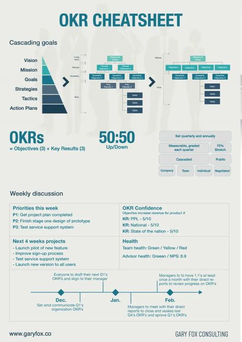 What Is OKR - The Simple Formula That Google Used To Succeed Project Management Cheat Sheet, Strategic Planning Process, Business Strategy Management, Agile Project Management, Systems Thinking, Leadership Management, Work Skills, Key Performance Indicators, Business Leadership