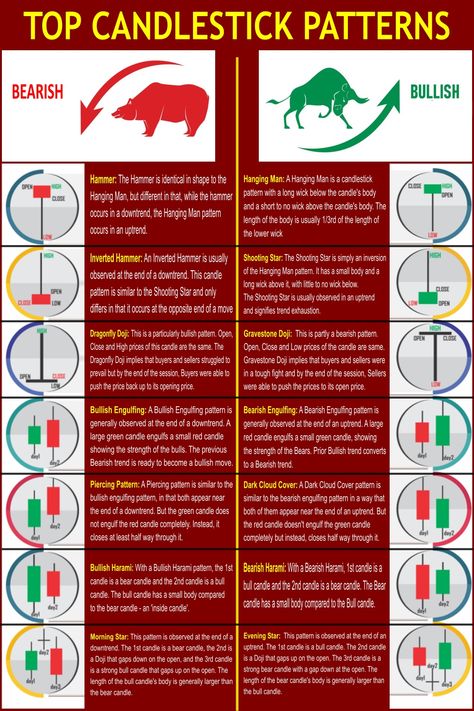 Top Japanese Candlestick Chart Patterns Explained Bearish Patterns, Japanese Candlesticks Patterns, Candlestick Chart Patterns, Chart Patterns Trading, الشموع اليابانية, Candle Stick Patterns, Stock Market Basics, Forex Trading Quotes, Stock Chart Patterns