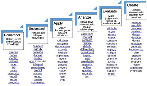 Cognitive Domain Bloom's Taxonomy: Cognitive Domain (PDF) Cognitive Domain: intellectual skills and abilities required for learning, thinking critically and problem solving Remember Retain, recall and recognize knowledge Understand Translate and interpret knowledge Apply Apply knowledge to different situations Analyze Break down information to look at relationships Blooms Taxonomy Verbs, Thinking Critically, Cognitive Domain, Think Pair Share, Memory Activities, Reflection Paper, Bloom's Taxonomy, Paper Presentation, Summary Writing