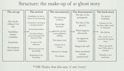 Ghost Story Ideas, A Ghost Story, Ghost Story, Podcast Host, Book Writing, Book Writing Tips, Halloween Stuff, Free Online Courses, Writing Life