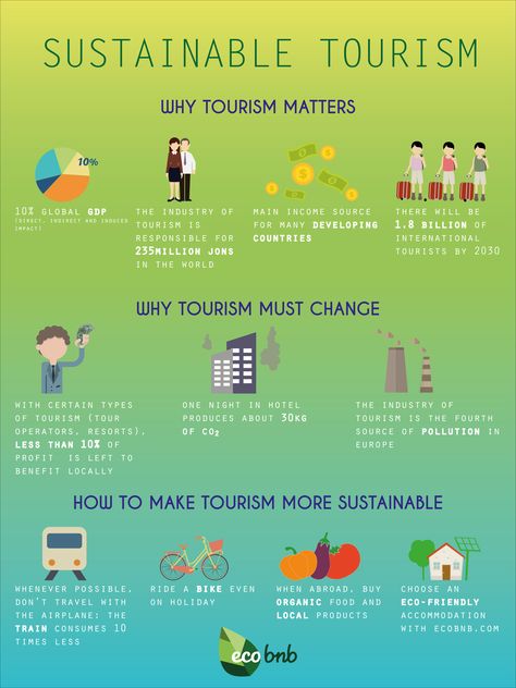 What is sustainable tourism and why does it matter? Find out more abut ecotourism. Buy Local. Farm Tourism, Tourism Management, International Tourism, Ethical Travel, Tourism Development, Responsible Tourism, Eco Travel, Green Travel, Tourism Industry