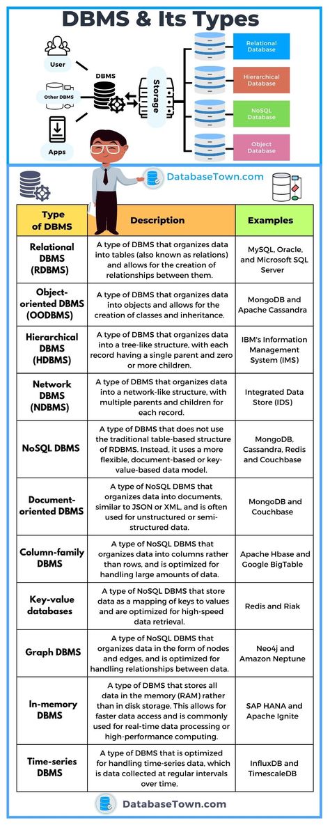 7 Types of DBMS with Examples Dbms Cheat Sheet, Sql Database Design, Sql Cheat Sheet, Network Topology, Database Administrator, Networking Basics, Java Code, Master Data Management, Excel For Beginners