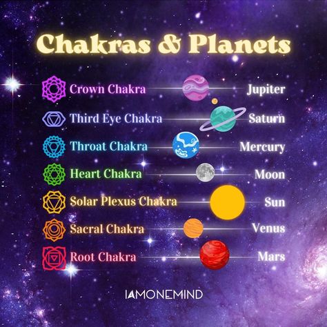 Chakras and planets Chakra And Planets, Planets And Chakras, Chakra Planets, Chakras Planets, Chakra Meditation Art, Zen Things, Spiritual Astrology, Meditation Ideas, Mercury In Retrograde