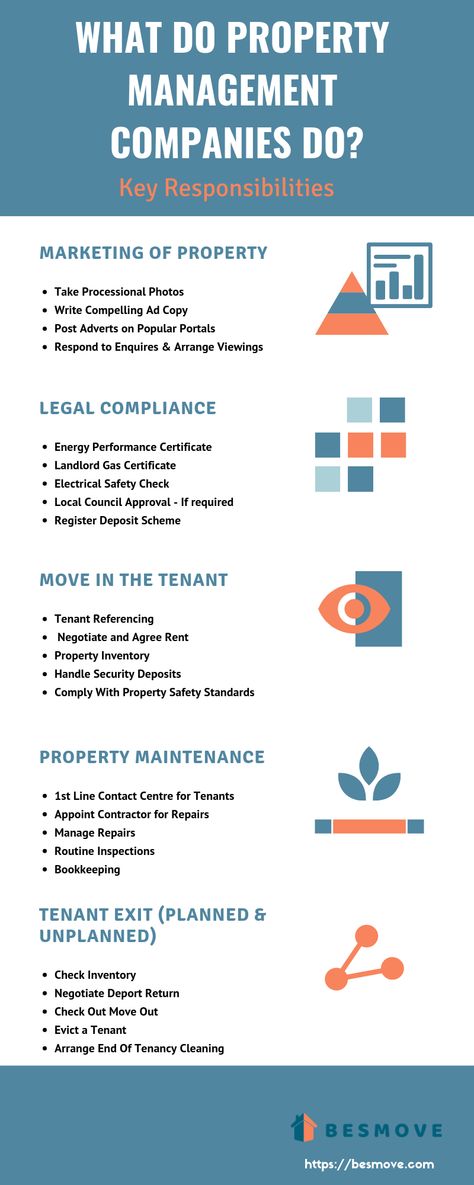 WHAT DO PROPERTY MANAGEMENT COMPANIES DO? Key Responsibilities How To Start A Property Management Company, Property Management Checklist, Property Preservation Business, Property Management Organization, Property Management Humor, Property Management Business, Property Preservation, Property Management Marketing, Manager Humor