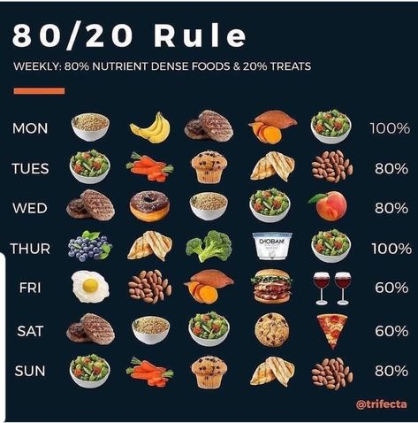 80 20 Rule Diet, 80 20 Diet, Pasti Fit, Food Rules, Healthy Food Motivation, Nutrient Dense Food, All Or Nothing, Healthy Meal Prep, Eating Habits