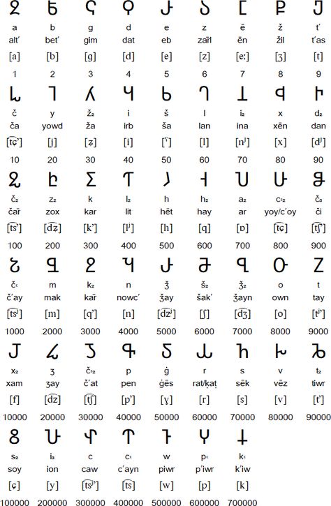 Albanian Alphabet, Albanian Culture, Alchemic Symbols, Writing Systems, Alphabet Writing, Hand Type, Alphabet, Writing