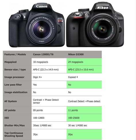 Canon 1300D Vs Nikon 3300D - Which one is better entry level DSLR? Canon 1300d, Manual Photography, Nikon D3300, Canon Dslr, Photography Basics, Canon Lens, Camera Nikon, Stunning Photography, Photography Camera