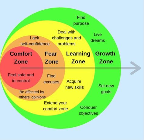 Systemisches Coaching, Finanse Osobiste, Venn Diagram, Finding Purpose, Thinking Skills, Self Improvement Tips, Emotional Intelligence, Psych, Emotional Health