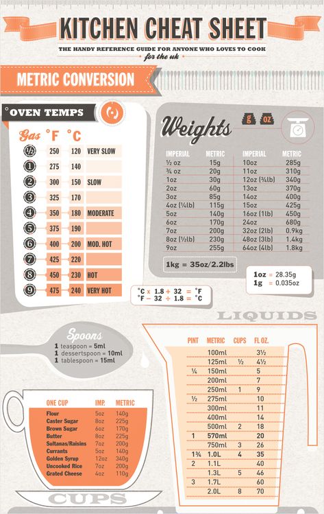 Easy Recipes Infographic for Your Culinary Blog Kitchen Cheat Sheets, Infographic Examples, Metric Conversion Chart, Cooking Conversions, Metric Conversion, Metric Conversions, Kitchen Measurements, Cooking Measurements, Clean Eating For Beginners