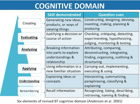 Daily News: Bloom's Taxonomy: Taxonomy of Knowledge Cognitive Domain, Nurse Educator, Bloom's Taxonomy, Charles Schwab, Multiple Intelligences, Blooms Taxonomy, Exam Study Tips, Problem Based Learning, Higher Order Thinking