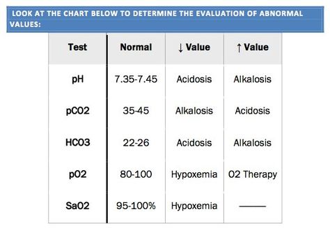 Abg's Blood Gases Cheat Sheet, Abg Interpretation Cheat Sheets, Arterial Blood Gases Cheat Sheets, Arterial Blood Gases, Nursing Apps, Charting For Nurses, Nursing Labs, Arterial Blood Gas, Nursing Cheat