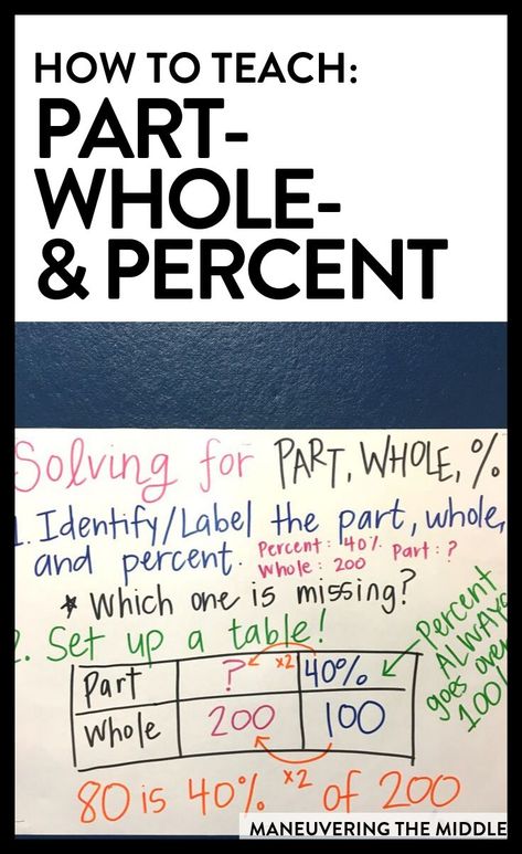 Percent Of A Number, Teaching Percents, Maths Activities Middle School, Grade 6 Math, Math Graphic Organizers, Framed Words, Math Centers Middle School, Math Anchor Charts, Struggling Students