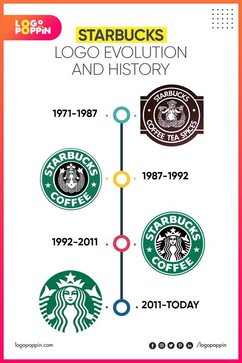 Having a memorable logo helps to increase loyalty and brand awareness. The Starbucks logo is a classic example of how a logo can evolve over time while still maintaining its core identity. Let's take a look at the history and evolution of the Starbucks. #starbucks #starbuckslogo #coffeeogo #logoevolution #starbuckslogoevolution #marketing #logomarketing #rebranding #evolution #logoevolution #brandidentity #rebranding #logoideas #logobrand #logopoppin Logo Evolution Graphic Design, Starbucks Branding, Starbucks History, Starbucks Company, Tea Starbucks, Starbucks Crafts, Starbucks Wallpaper, Evolution Design, Ice Cream Logo