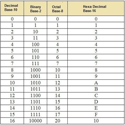 Octal Number System | ELECTRONICS HUB #SkillsGap #Engineering #STEM #MATH #MAKE #CODE Comp Sci, Networking Basics, Binary Number, Math Tables, Decimal Number, Alphabet Code, System Architecture, Executive Functioning Skills, Number System